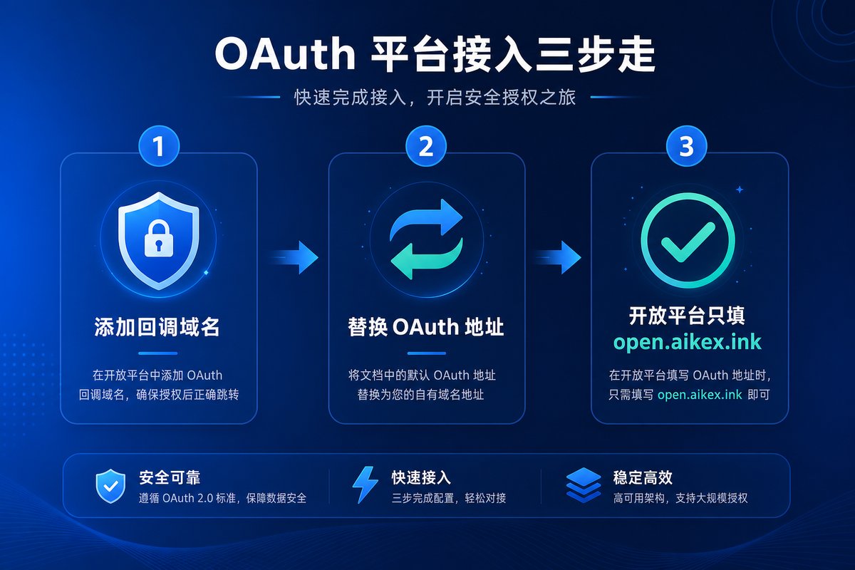 OAuth 三步接入流程示意